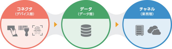 コネクタ、データ、チャネルの3層で構成