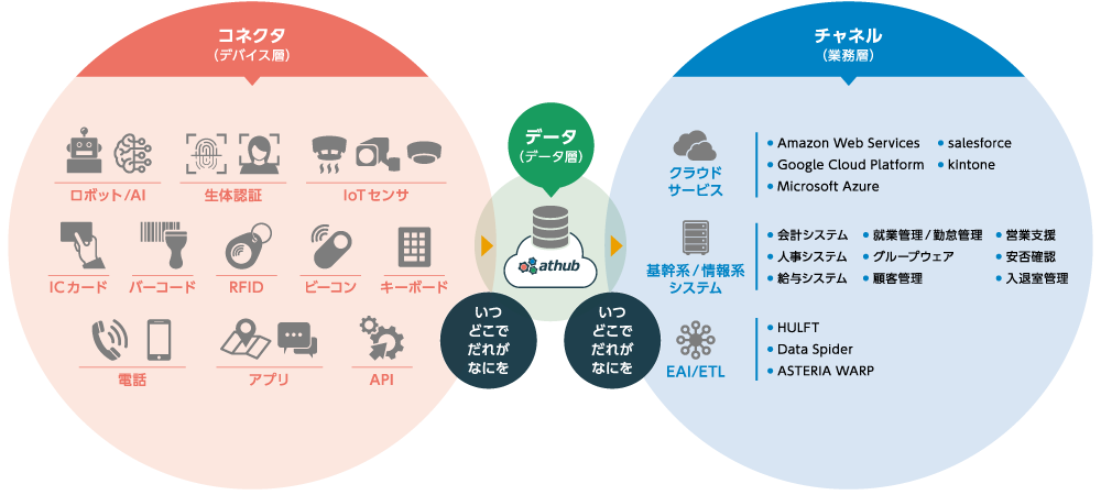 全ての業務データは『いつ』・『どこで』・『だれが』・『なにを』抽象化されたログデータがシステ構築を容易にします